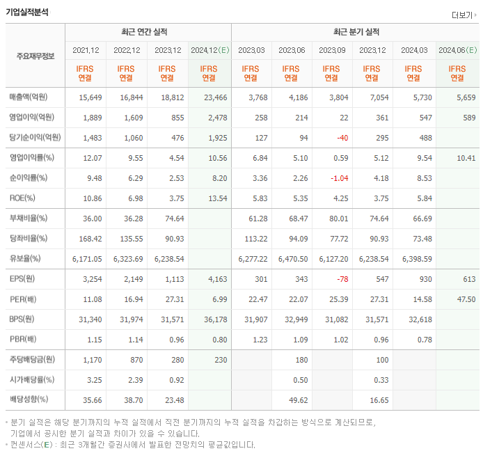 에스에프에이_실적