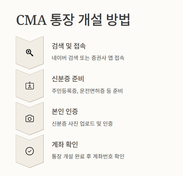 CMA 통장 개설, 어렵지 않게 따라하는 5단계