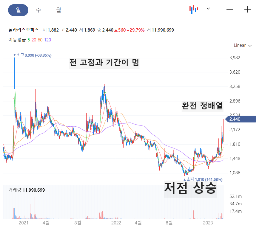 급등주 폴라리스오피스