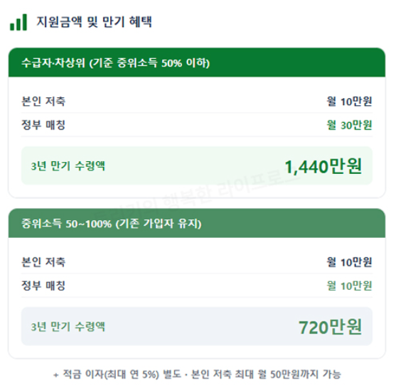 지원금액