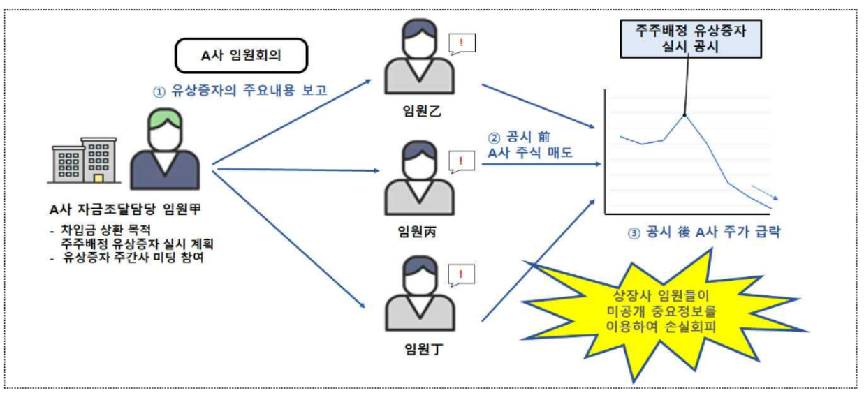 자본시장 불공정거래·공시위반 주요 조치사례 및 유의사항을 알려드립니다. (2022년 상반기)