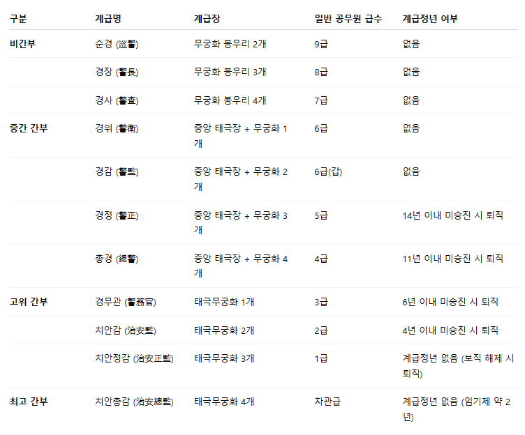 경찰 계급 순서 계급표 계급장 계급도 경정 정년까지 순위 총정리 1