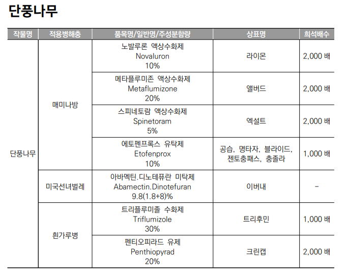 생활권 수목별 농약등록 현황 - 단풍나무