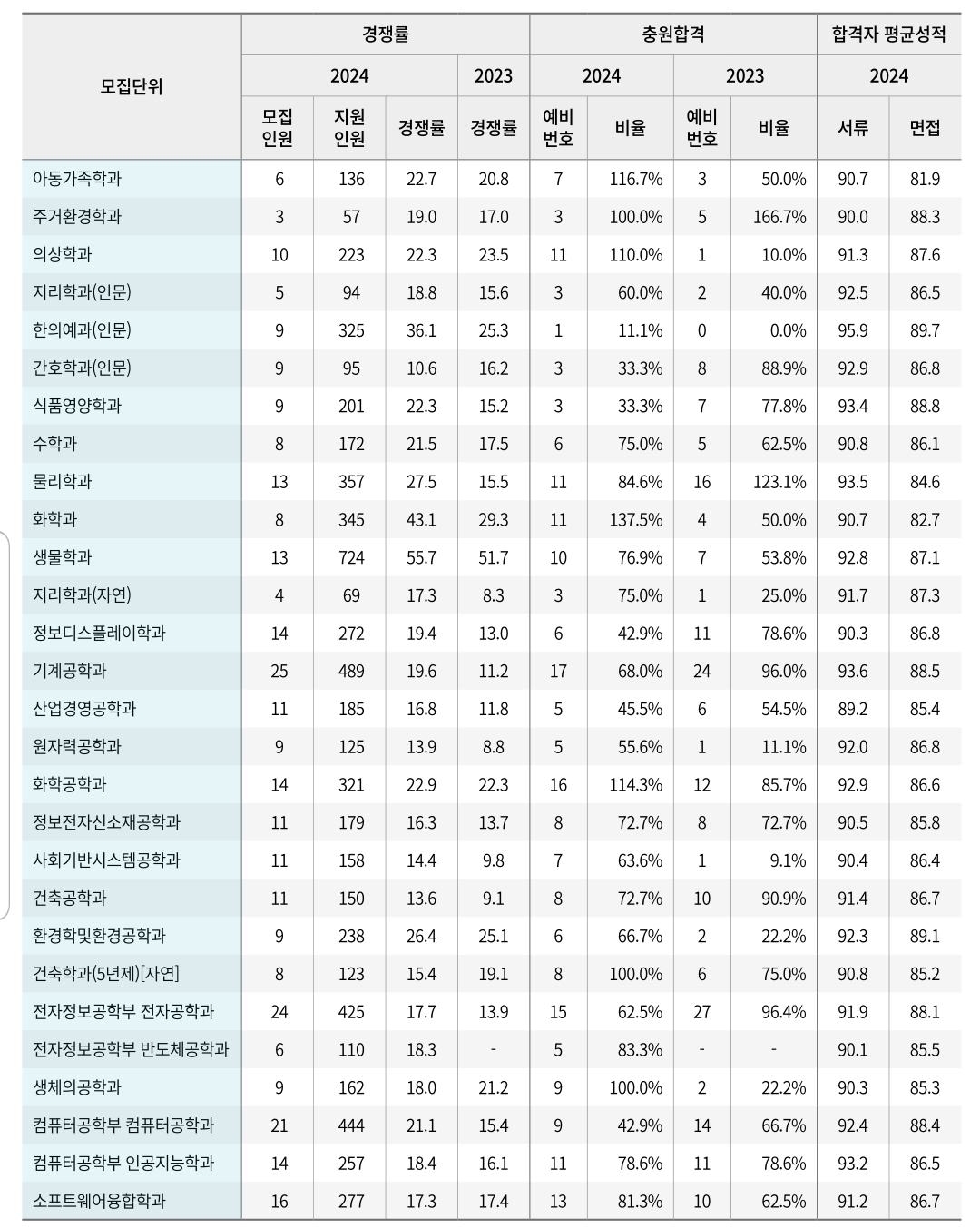 경희대 수시/정시/논술등급컷 [2024학년도 결과]