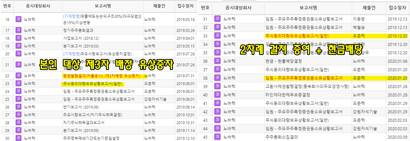 2019년 12월 이후 최대주주 오준택 두차례 걸쳐 증여