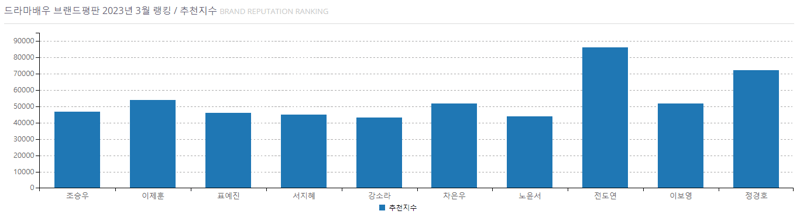드라마배우 브랜드평판 3월 랭킹 - 추천 지수