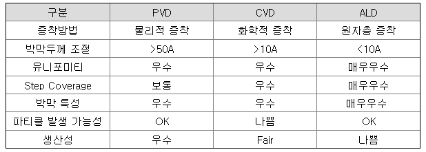 전자소자 박막 증착 방법