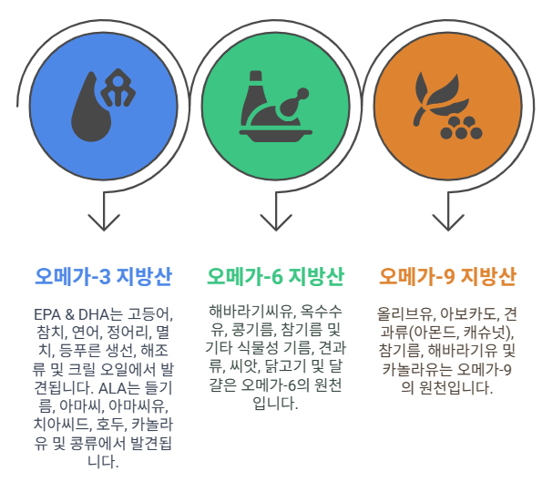 오메가 지방산을 함유한 식품