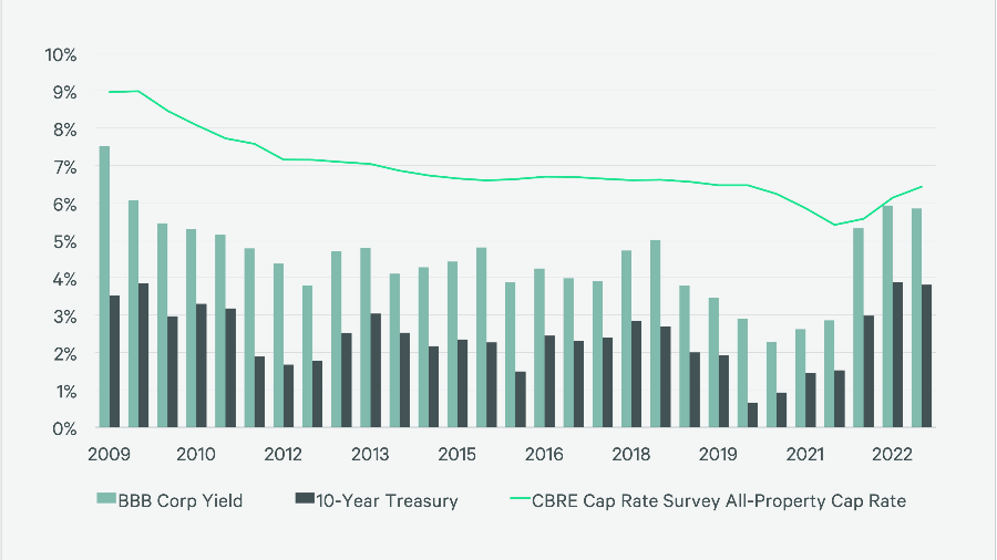 Cap Rate