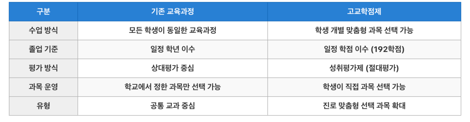 기존-고등학교-교육과정-2025년-달라지는-교육과정-표
