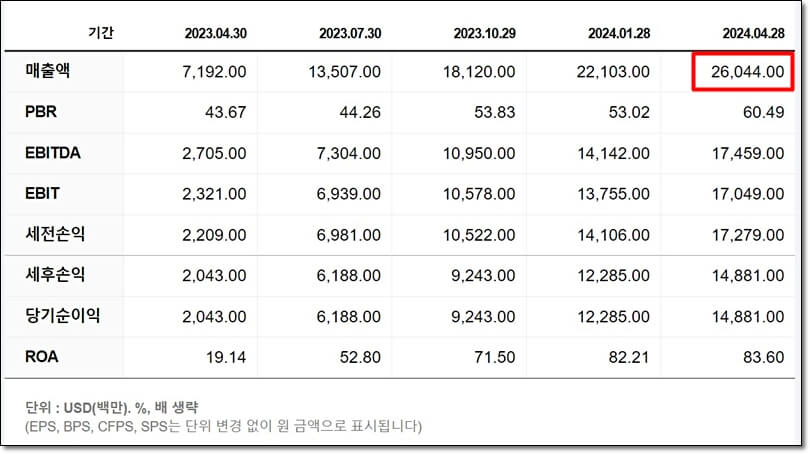 엔비디아 사업 실적