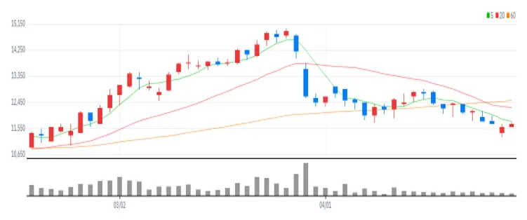 코리아에셋투자증권 차트