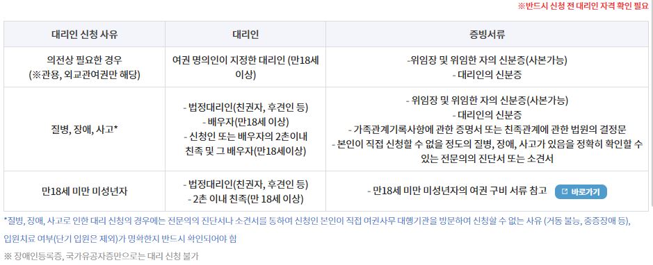 여권 발급 방법 기관 수수료