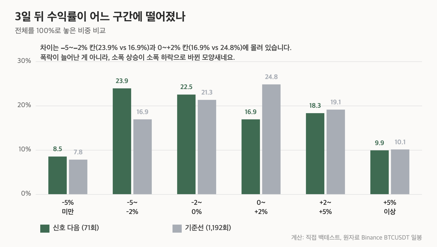 비트코인 신호 다음 3일 수익률의 구간별 분포와 기준선 비교