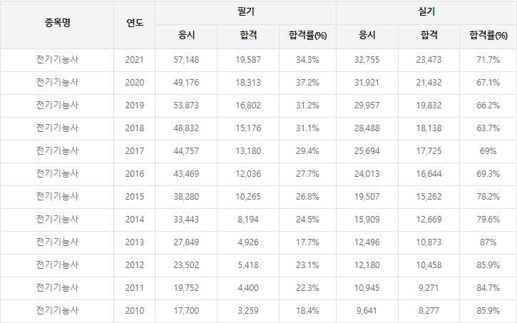 합격률 표