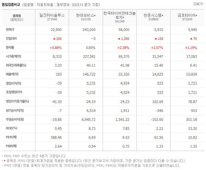 일진하이솔루스_동종업비교자료