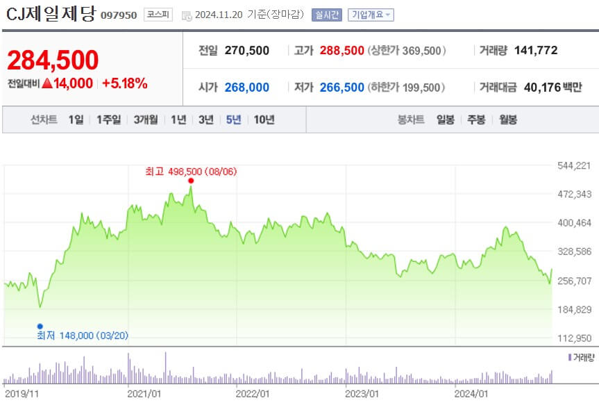 CJ제일제당 주가