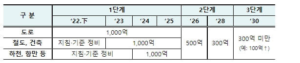 국토부, 스마트 건설 활성화 방안 'S-Construction 2030' 발표