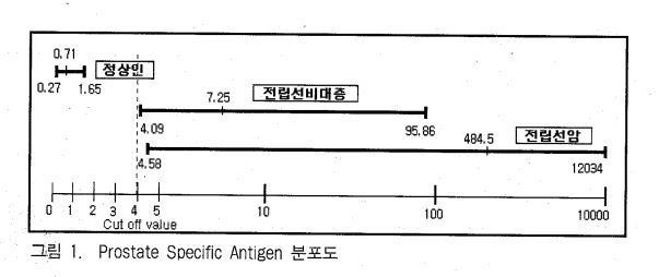 Free PSA 수치와 임상적 의의