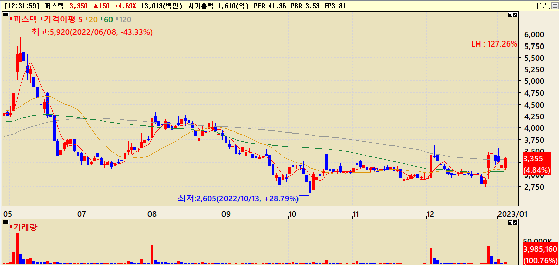 드론 관련주 퍼스텍 주가흐름