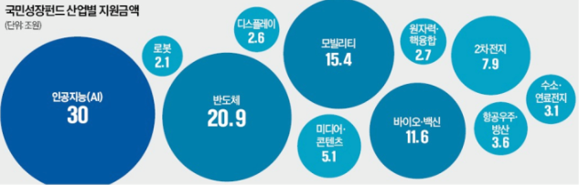 국민성장펀드 산업별지원금액