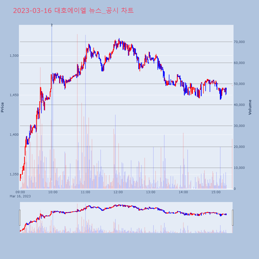 대호에이엘_뉴스공시차트