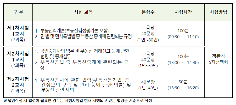 공인중개사 시험과목