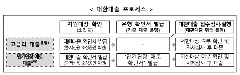 소상공인 대환대출 절차
