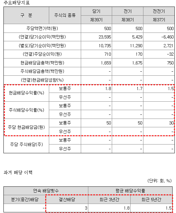 에코플라스틱 배당금 현황