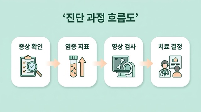 맹장염 진단 과정 복부 진찰 혈액검사 초음파 CT 감별진단