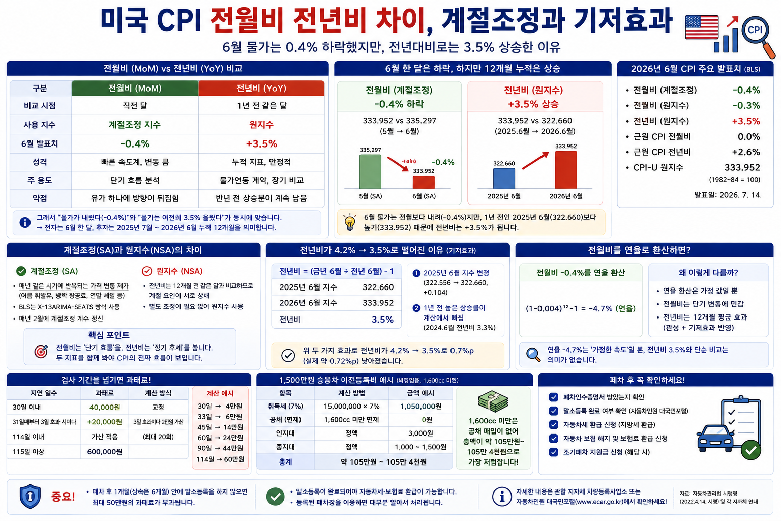 미국 CPI 전월비 전년비 차이, 계절조정과 기저효과