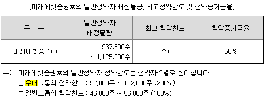 미래에셋증권 배정물량 및 청약 한도
