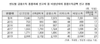 금융소득 종합과세 대상