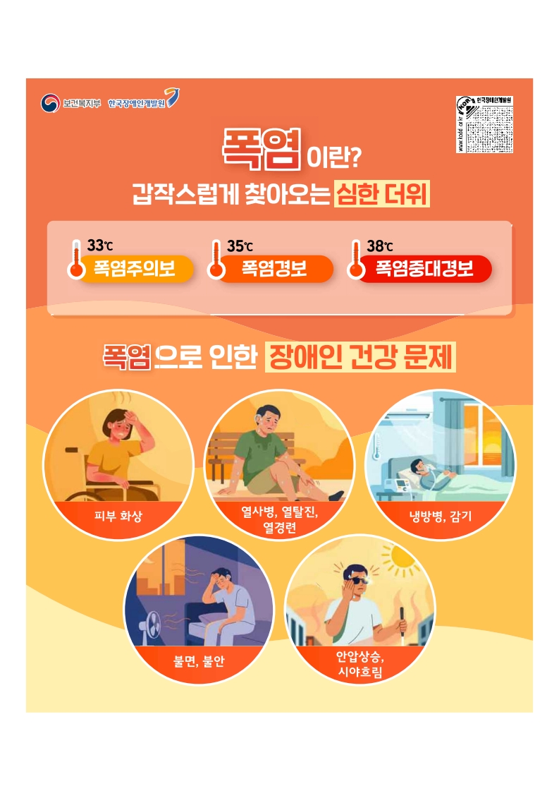 폭염이란? 갑작스럽게 찾아오는 심한 더위로 33도는 폭염주의보, 35도는 폭염경보, 38도는 폭염중대경보임. 폭염으로 인한 장애인 건강문제는 피부화상, 열사병, 열탈진, 열경련, 냉방병, 감기, 불면, 불안, 안압상승, 시야흐림 등이 있음.