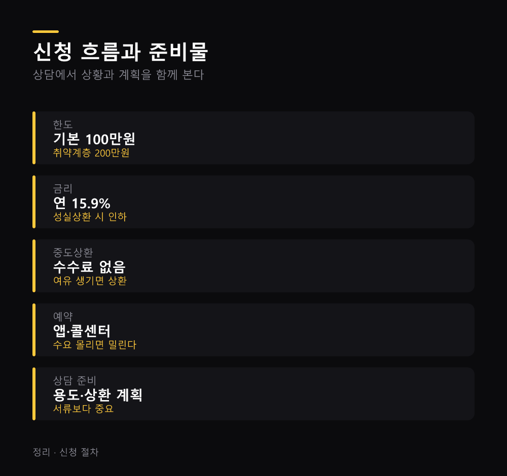 신청 흐름과 준비물