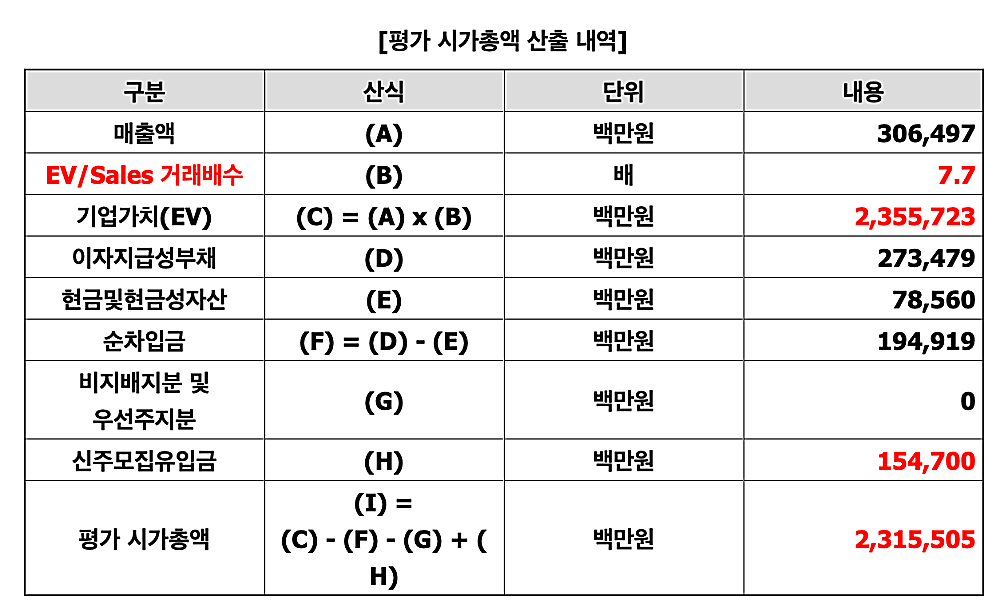 쏘카-평가-시가총액-표