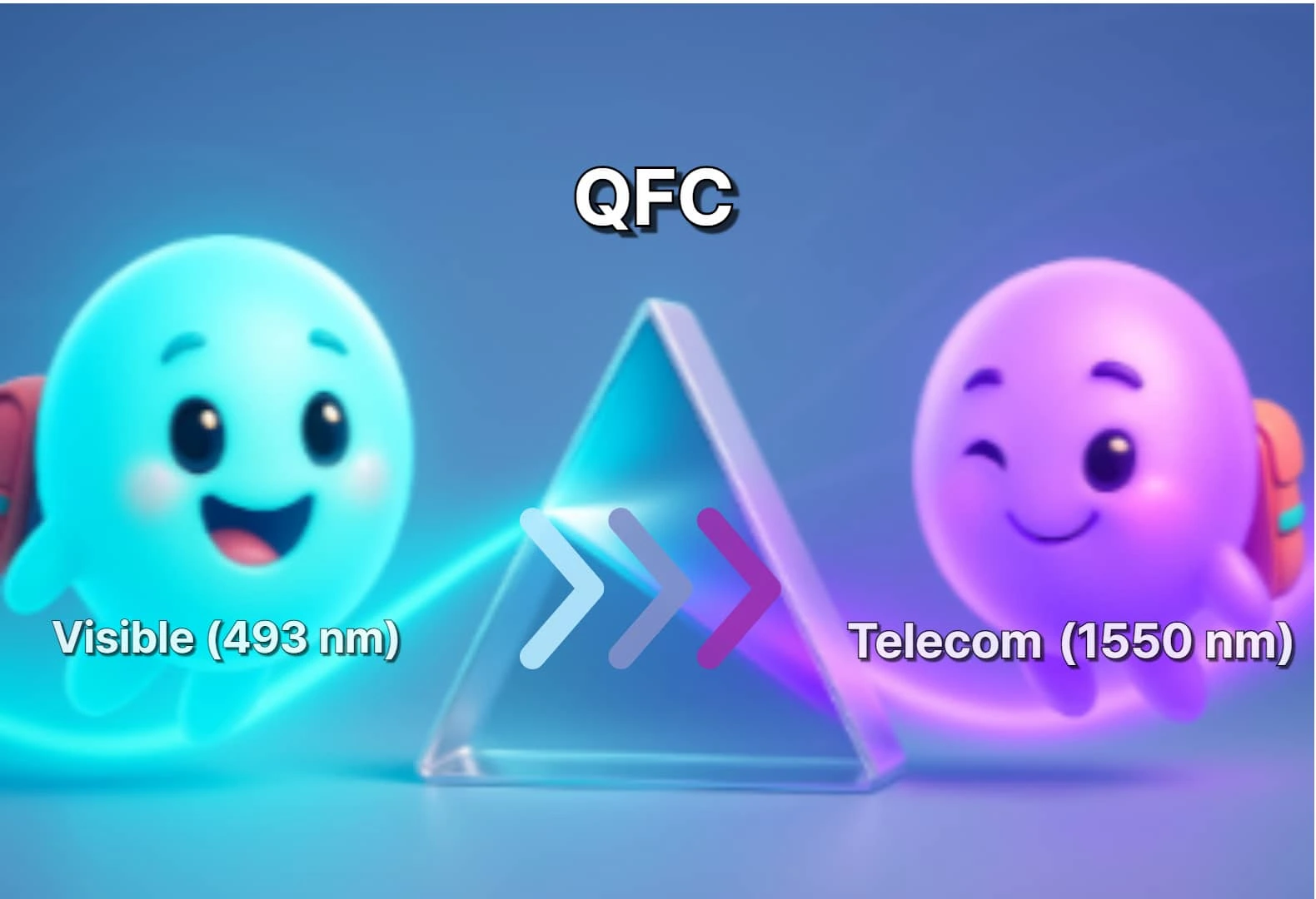 “웃는 시안색 광자 캐릭터가 중앙 프리즘 칩(QFC)을 통과해 보라색으로 변하며 가시광 493nm에서 텔레콤 1550nm로의 파장 변환을 직관적으로 표현. (IonQ, quantum networking, telecom band)”