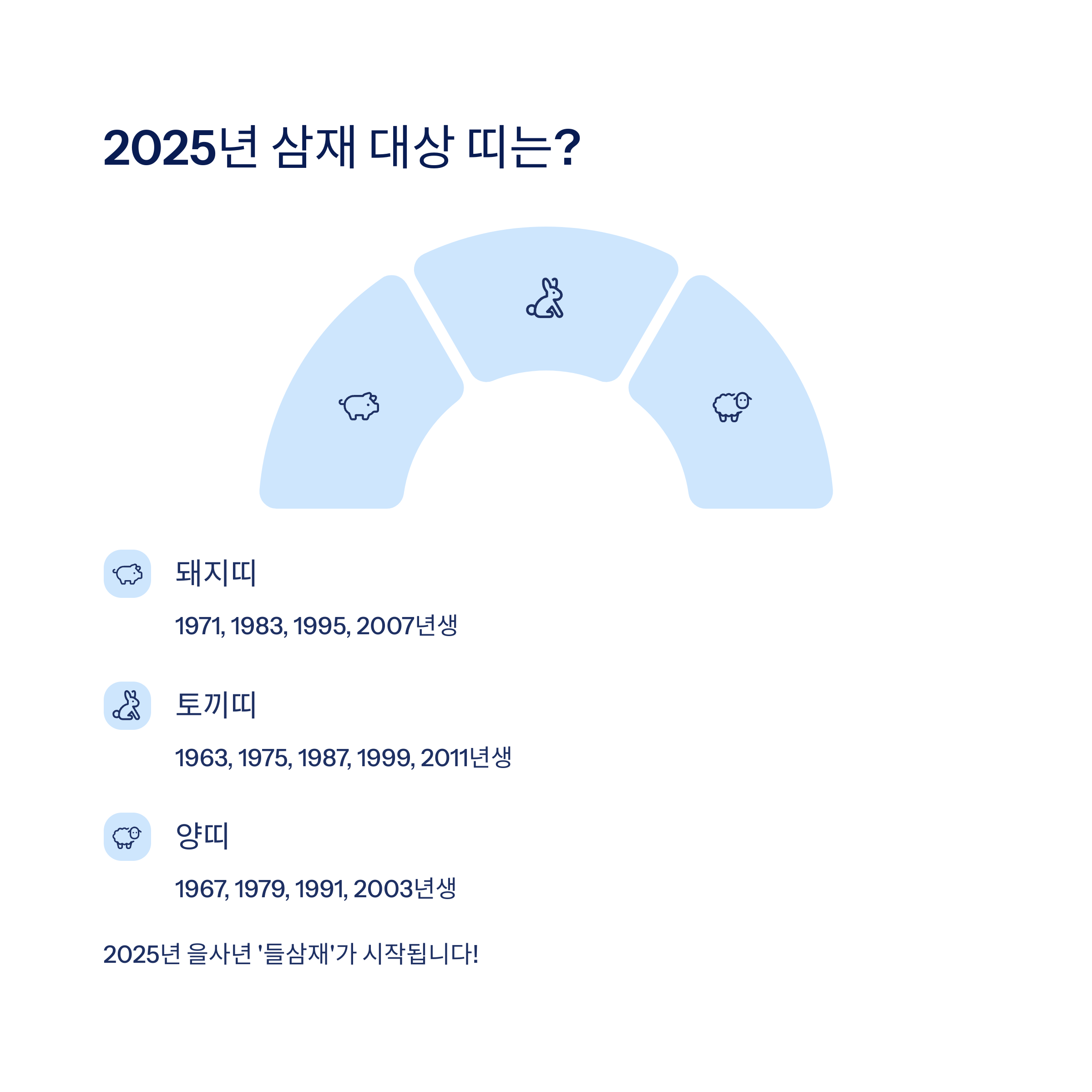 삼재의 순환과 2025년 해당 띠