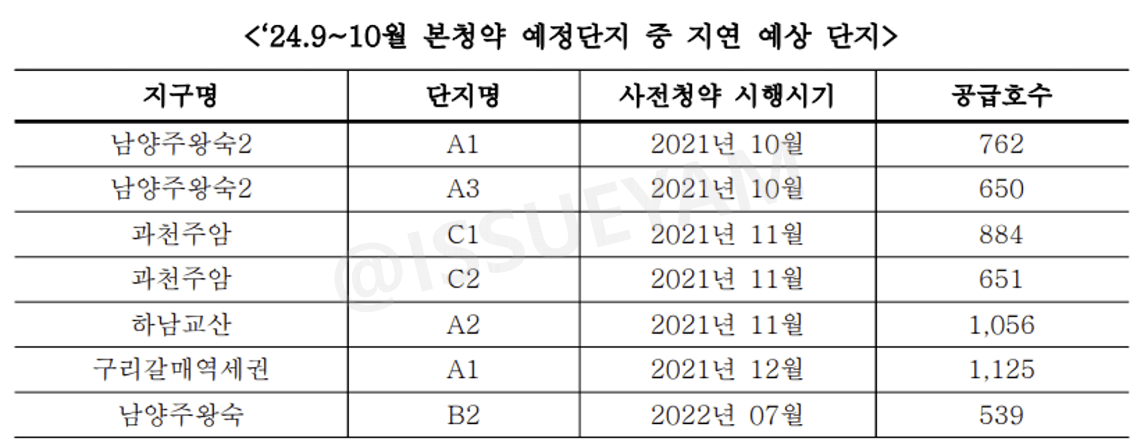 본청약 지연 예상 단지