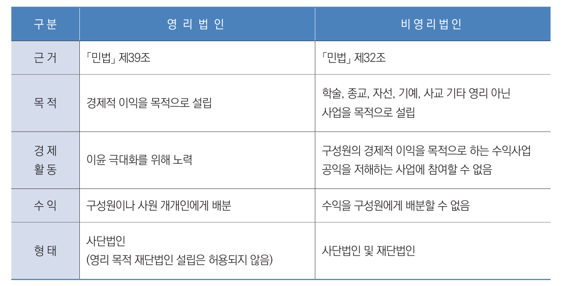 영리법인과 비영리법인의 비교 사진