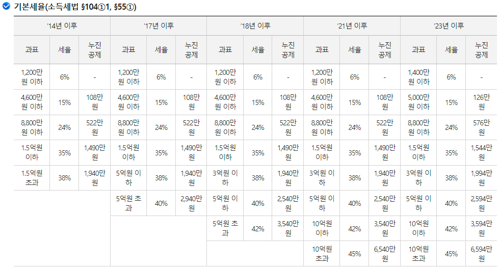 양도소득세 기본세율 / 누진공제액