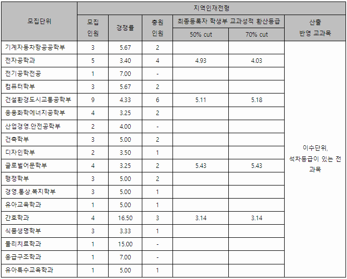 한국교통대 학종 지역인재전형결과