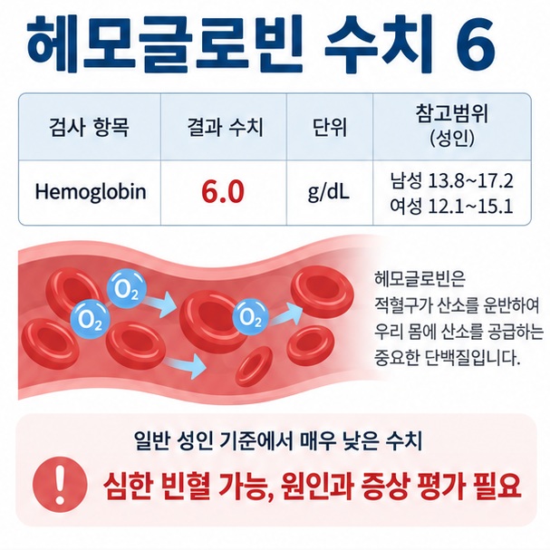 헤모글로빈 수치 6이라는 제목과 혈액검사 결과표, 적혈구와 산소 운반 이미지를 함께 표현한 대표 의료 이미지