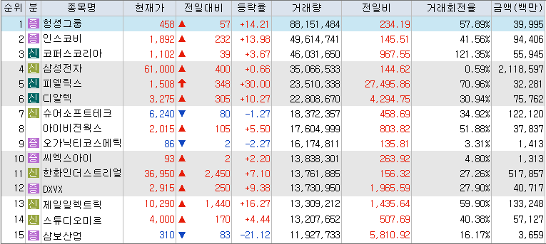10월-7일-거래량-상위-종목-리스트-캡처-이미지