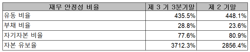 피에스케이 재무 안정성 비율 (2021년 3분기)