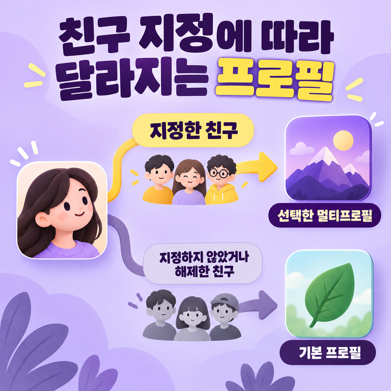 멀티프로필에 지정한 친구는 선택한 프로필을, 지정하지 않았거나 해제한 친구는 기본 프로필을 보는 관계