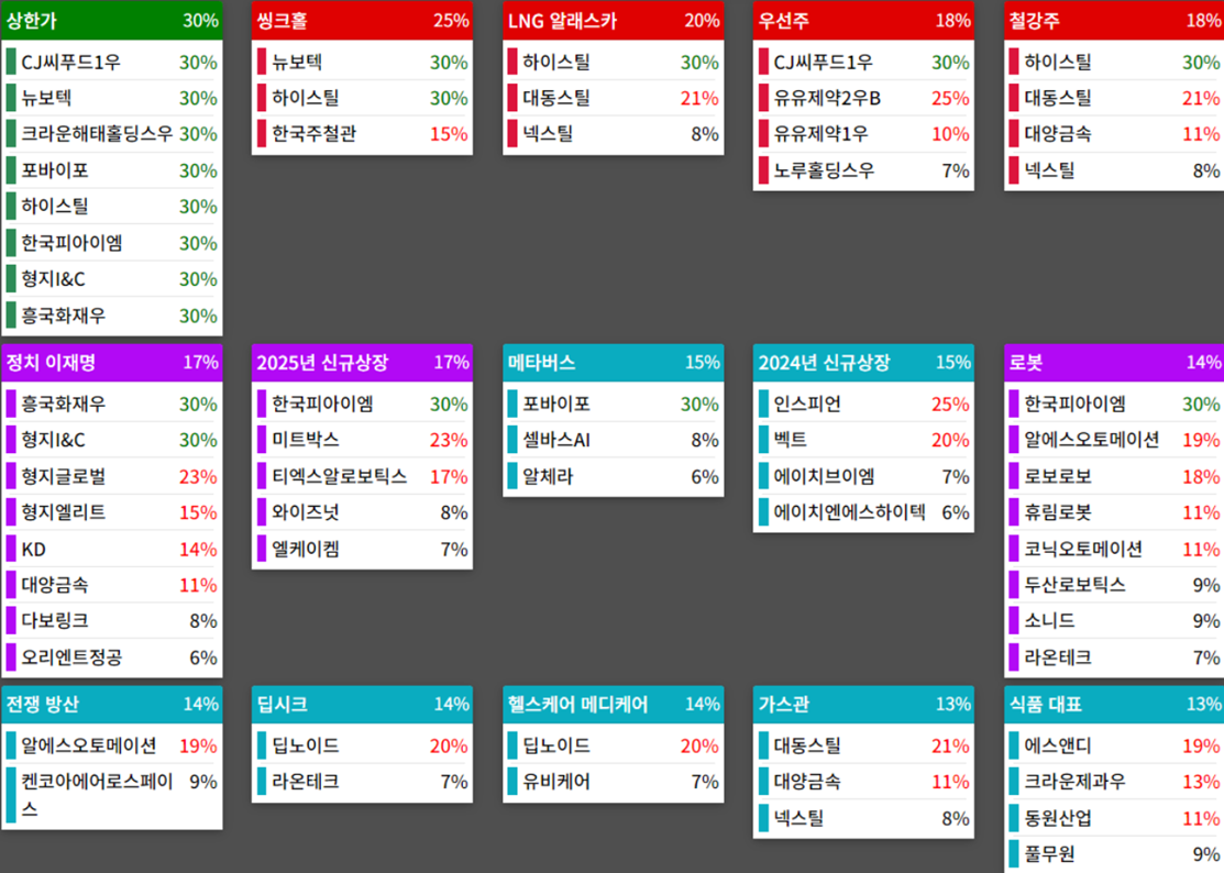 테마에 따른 종목 상승