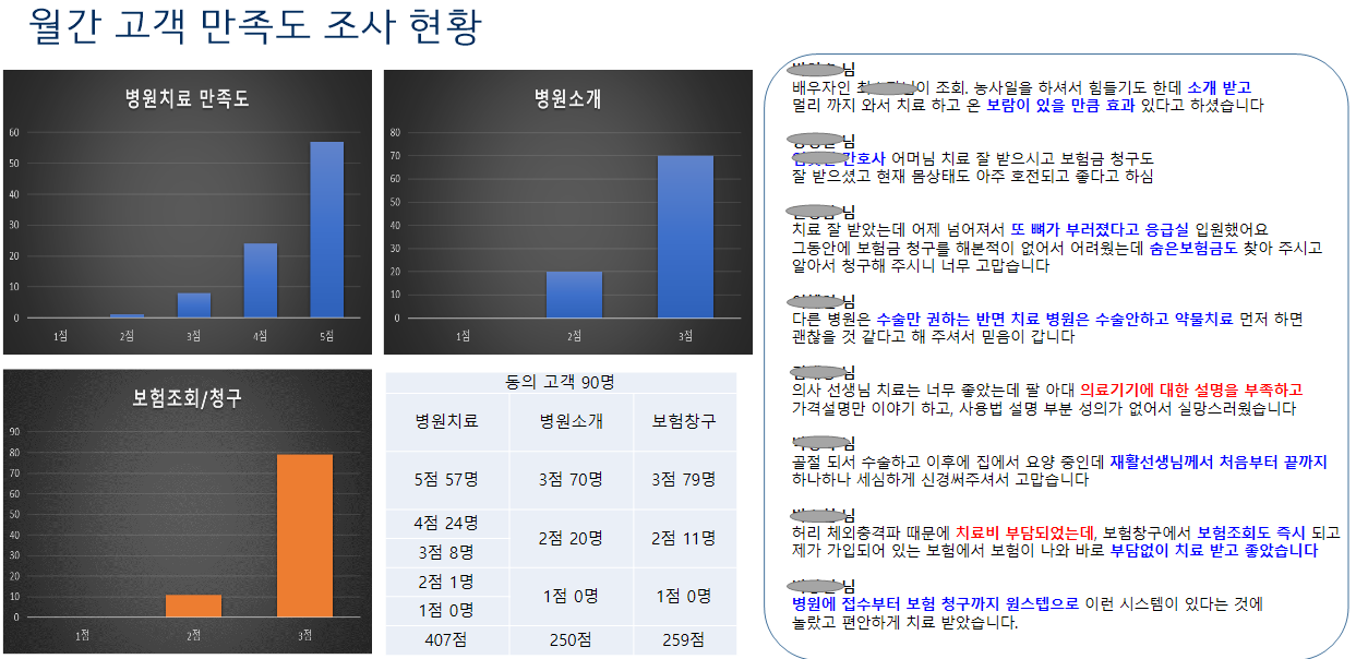 월간 고객 만족도 조사