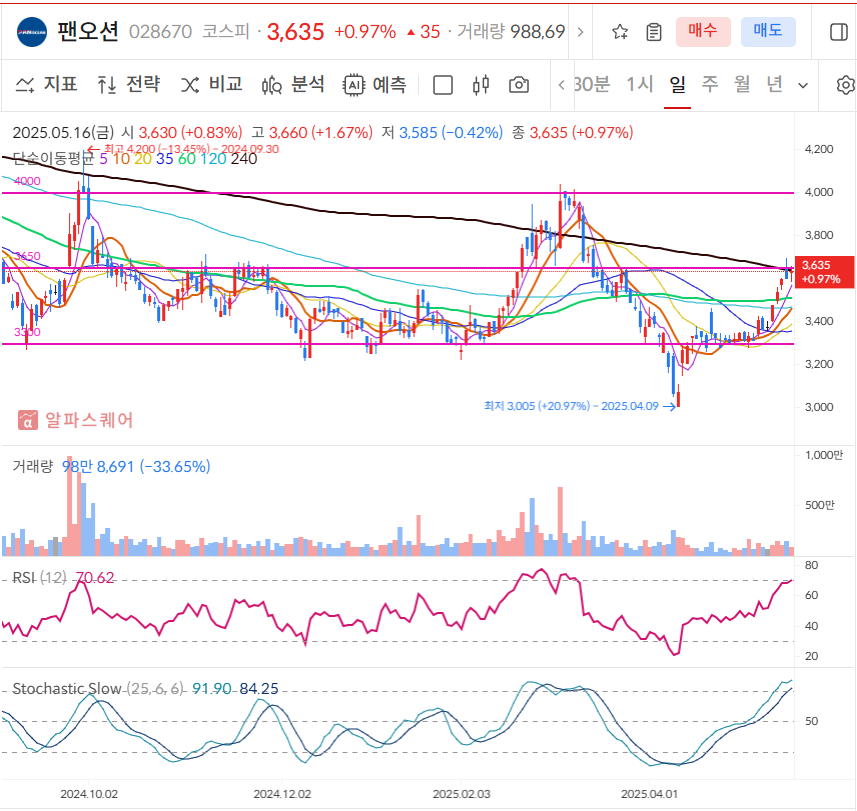 팬오션 일봉차트
