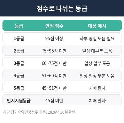 장기요양등급 신청 등급별 점수